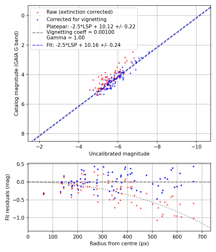 Photometry report