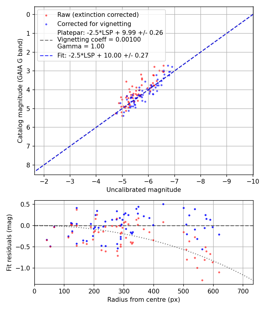 Photometry report