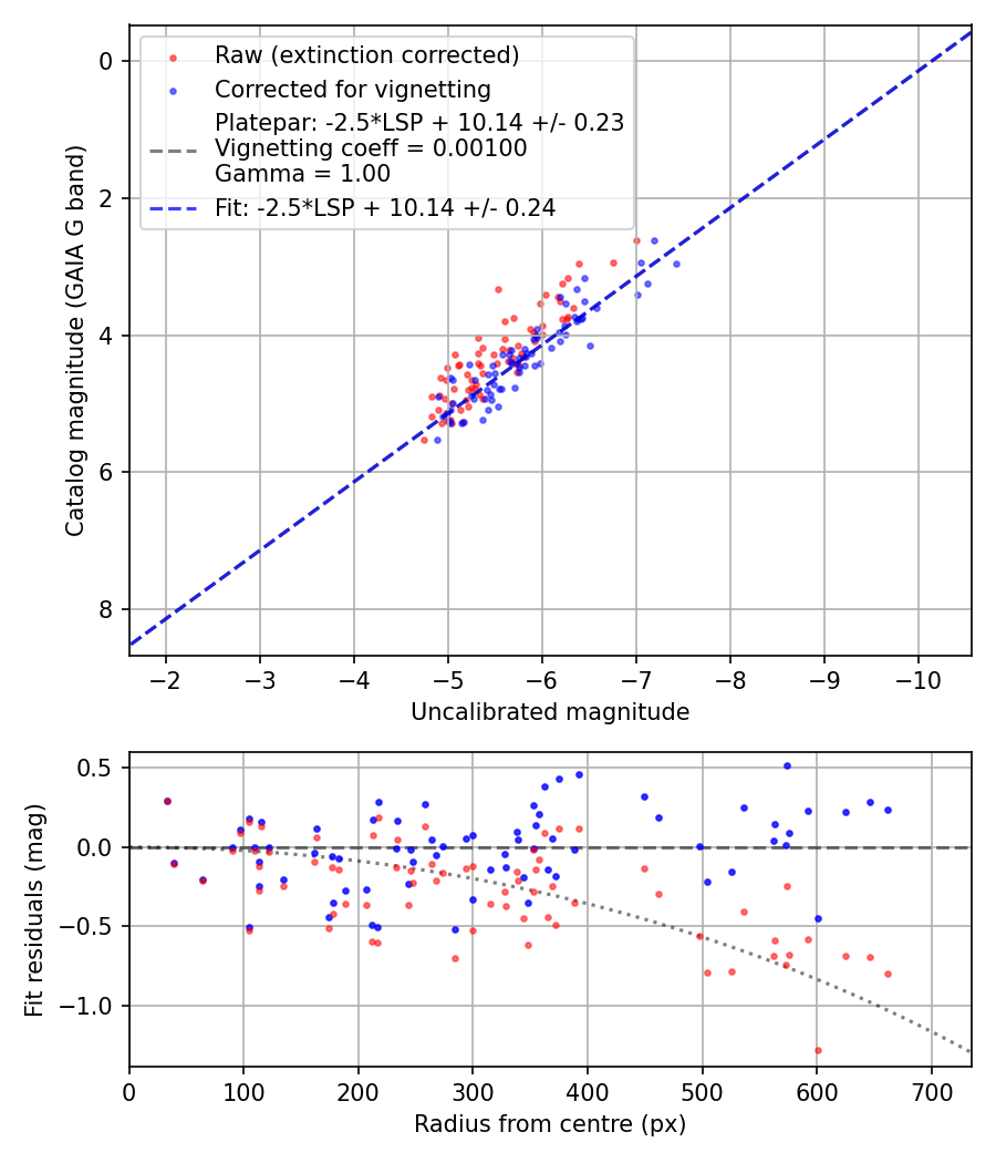 Photometry report