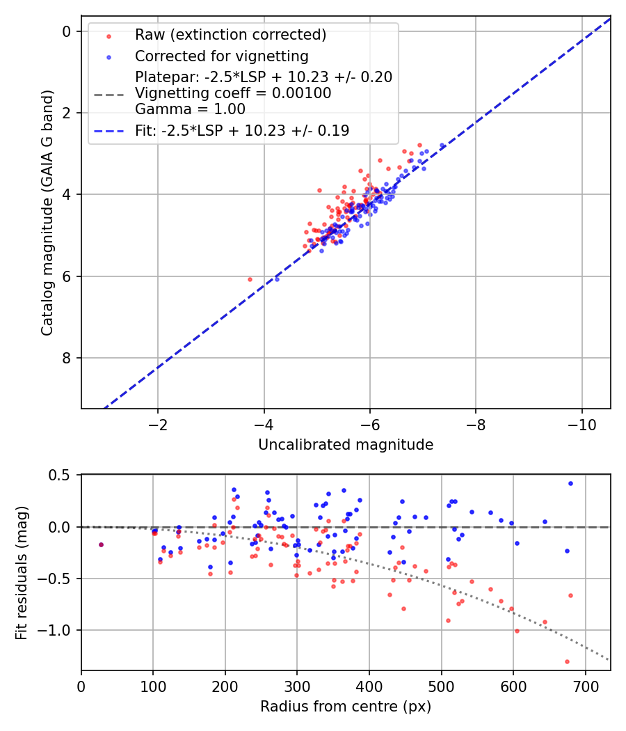 Photometry report