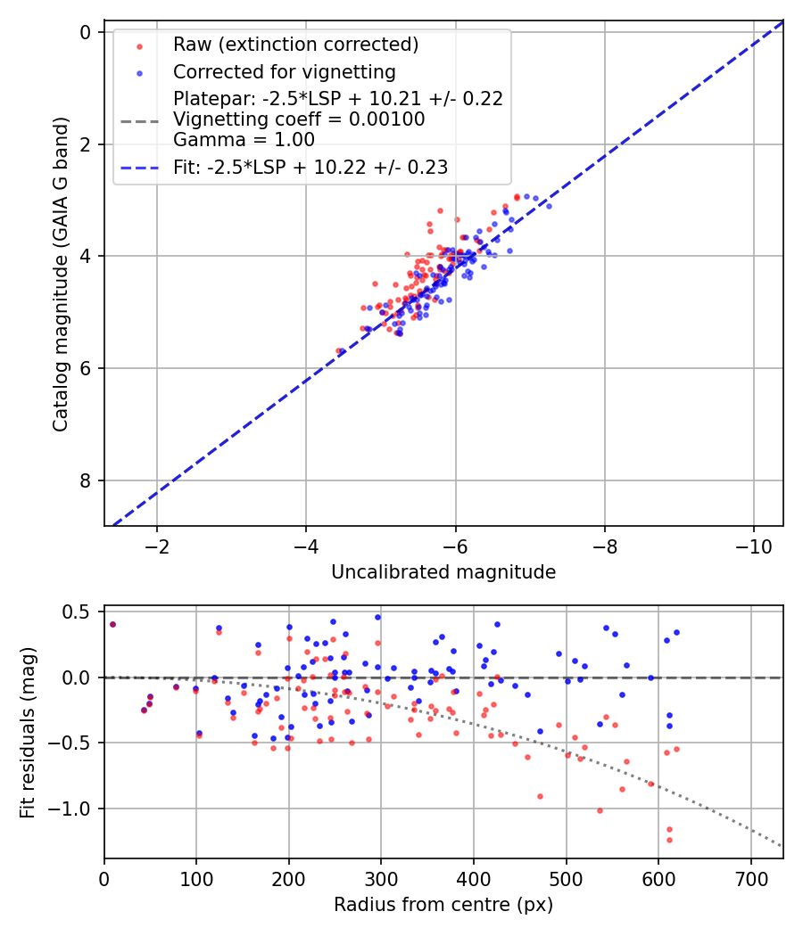 Photometry report
