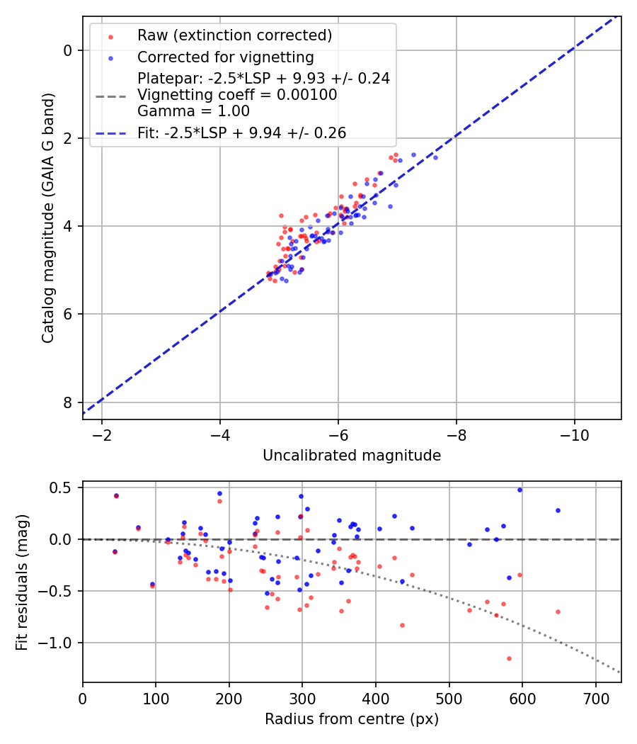 Photometry report