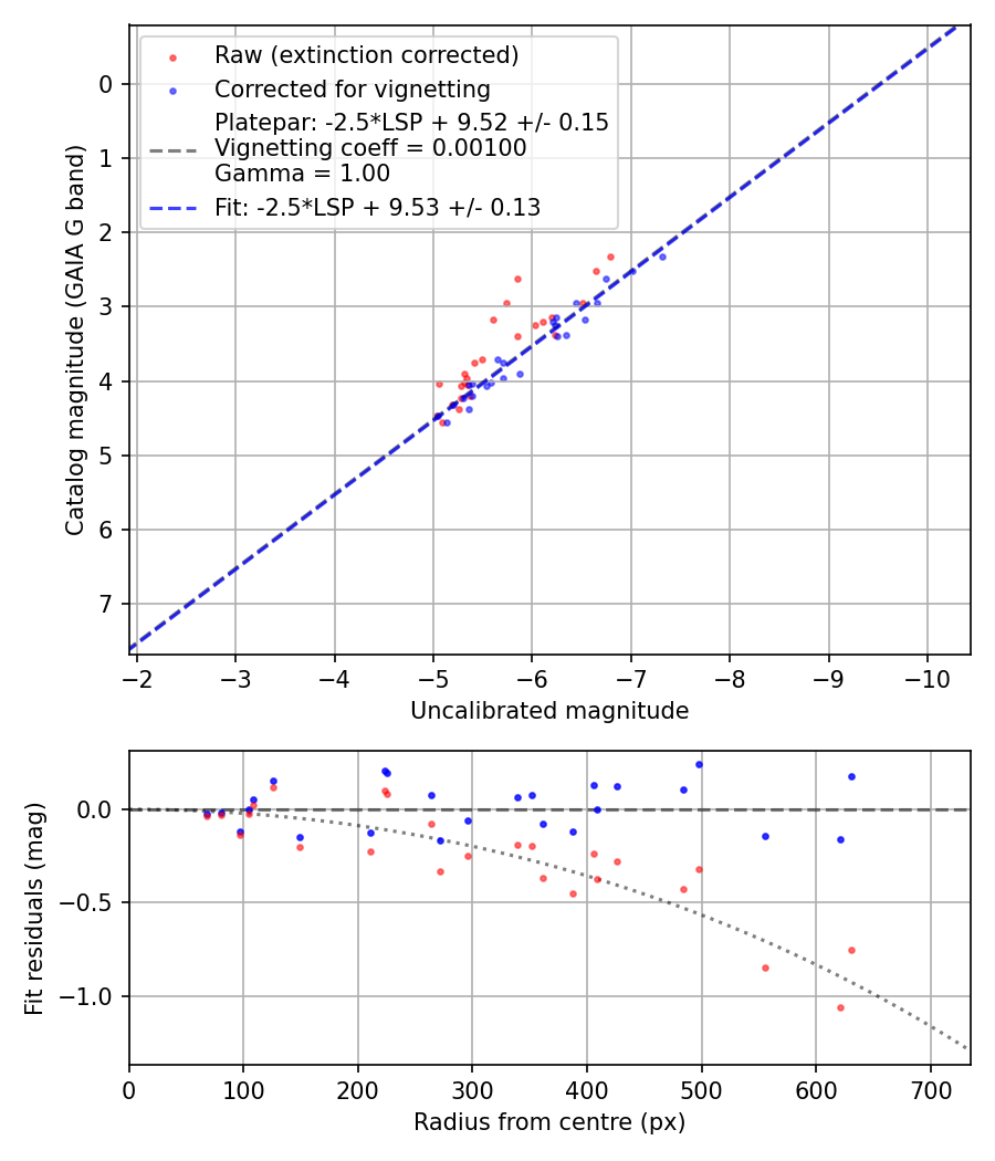 Photometry report