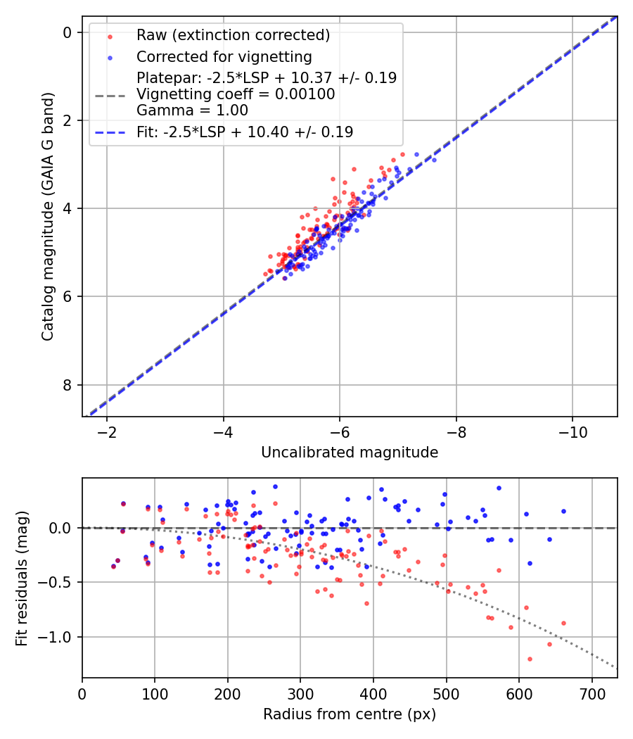 Photometry report