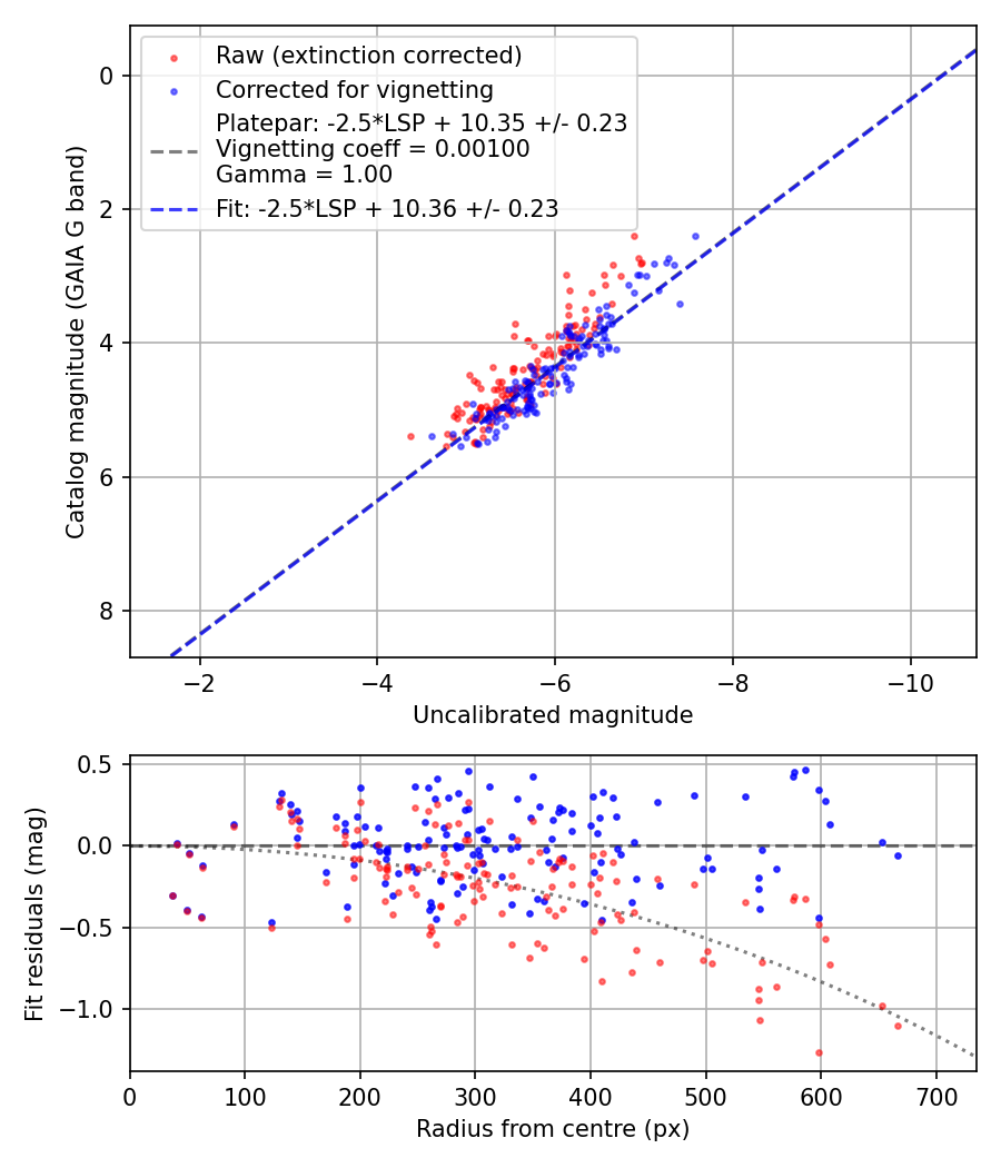 Photometry report