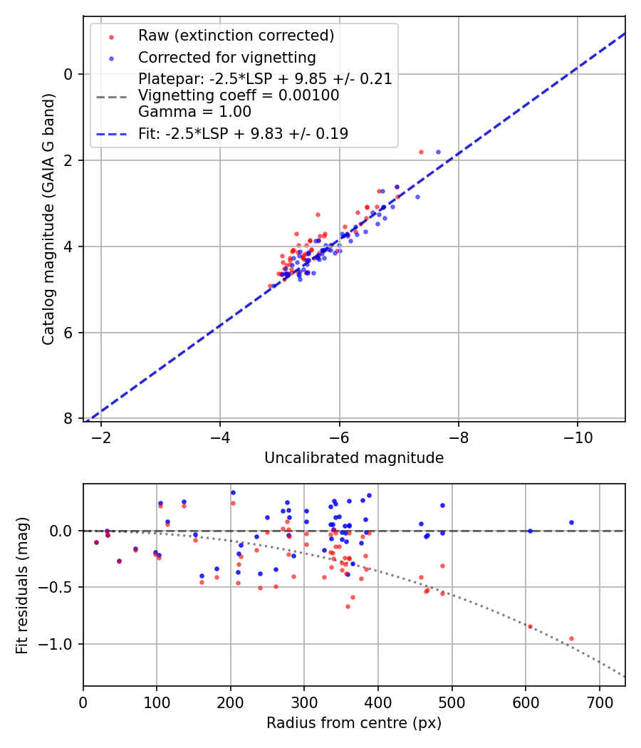 Photometry report