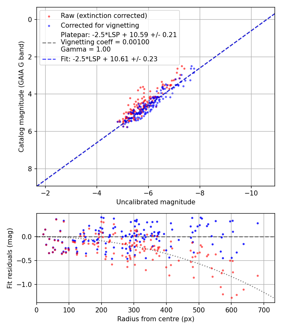 Photometry report