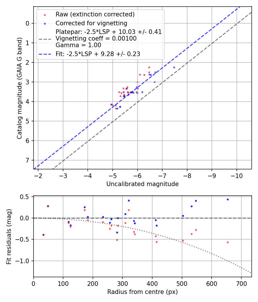 Photometry report