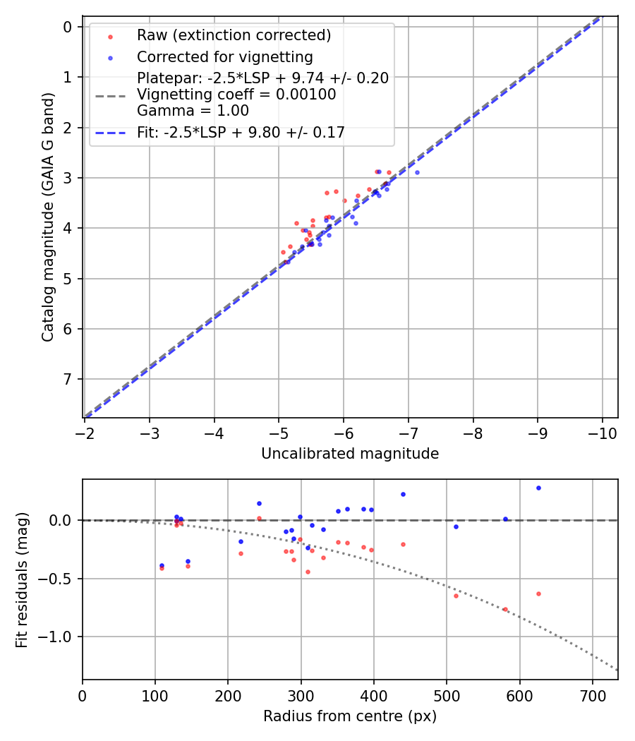 Photometry report