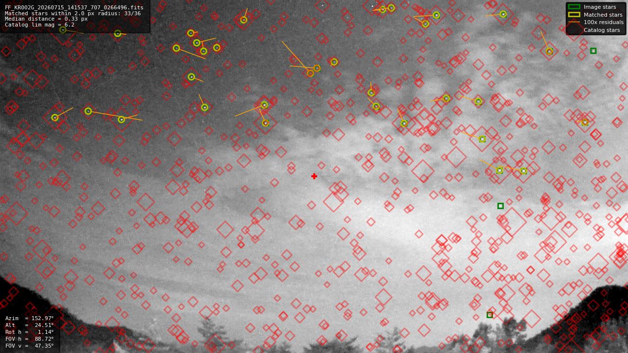 Astrometry report