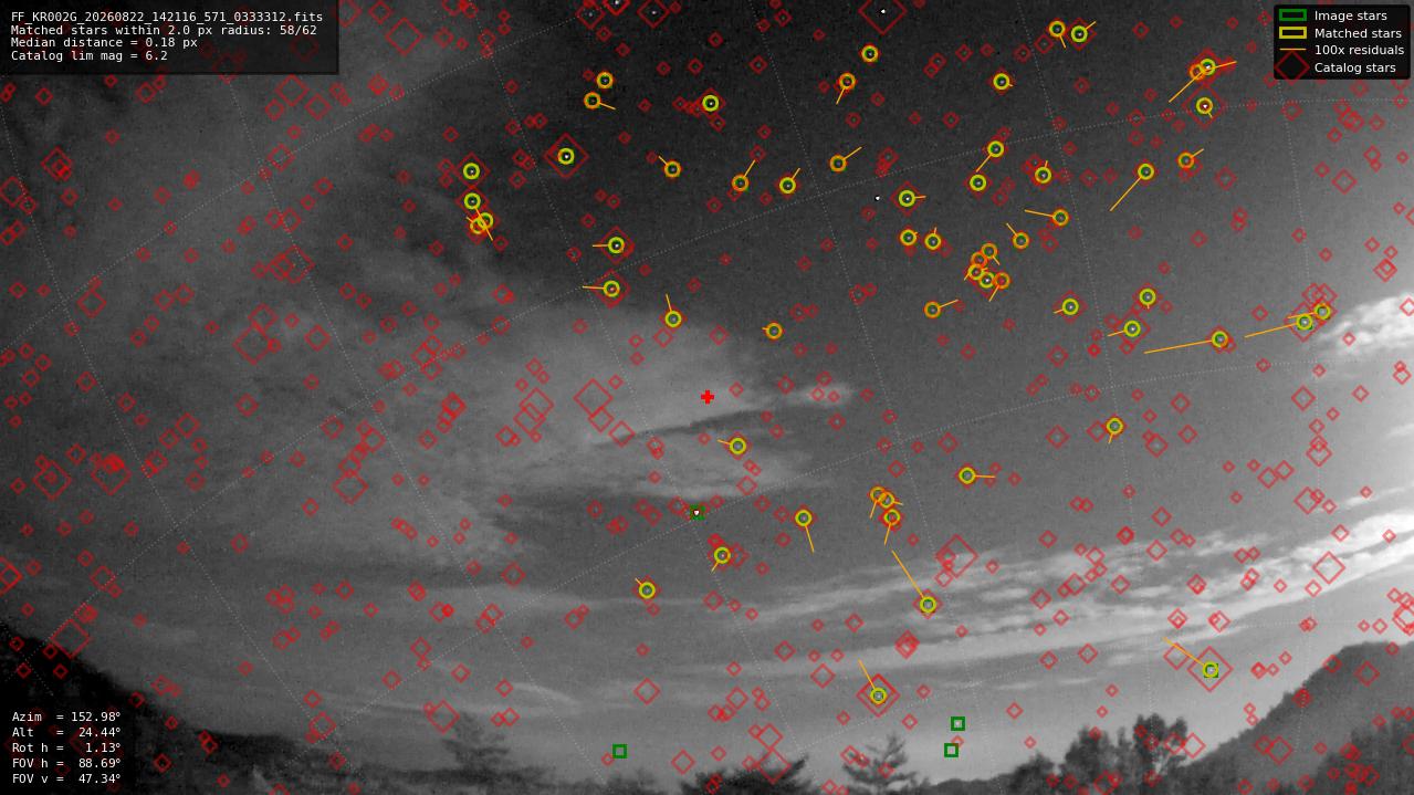 Astrometry report