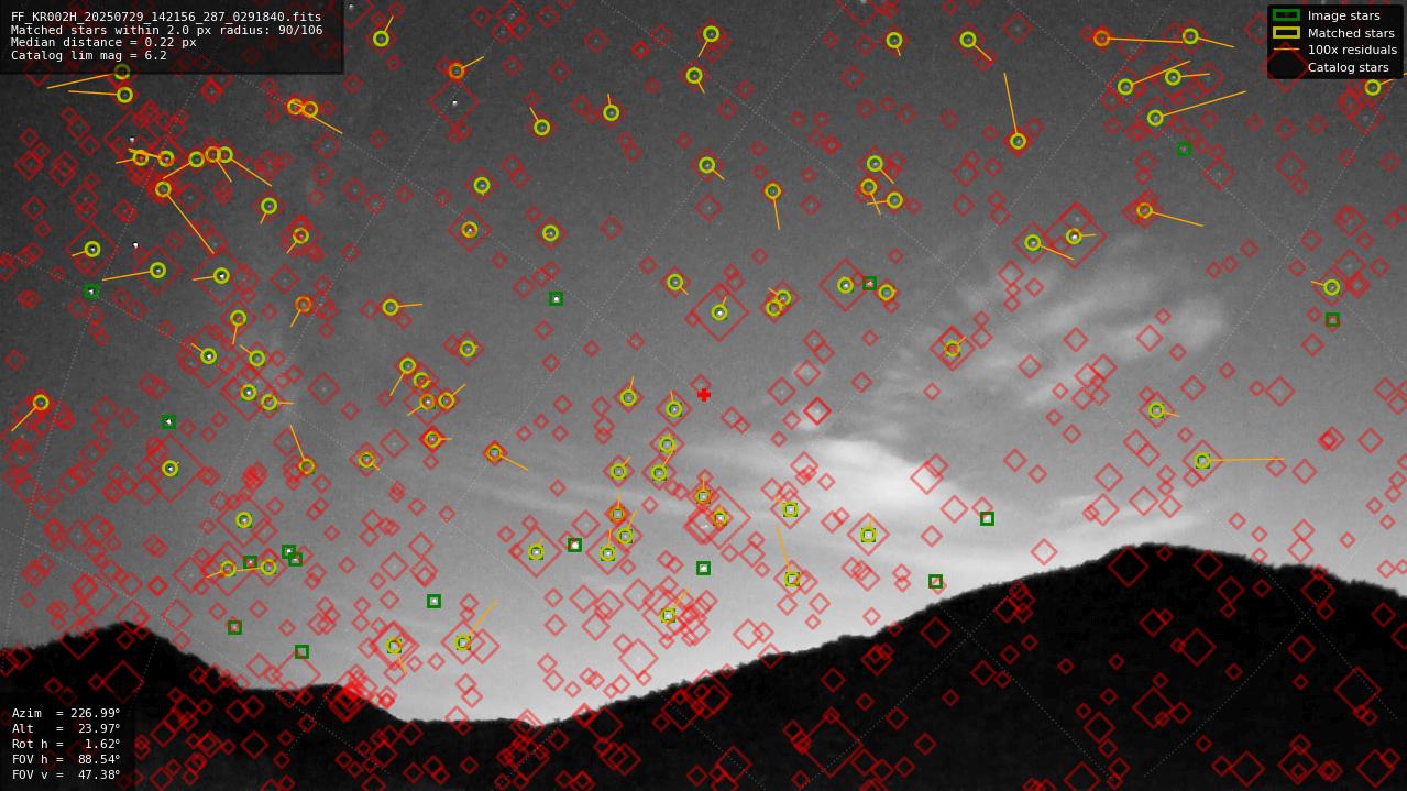 Astrometry report
