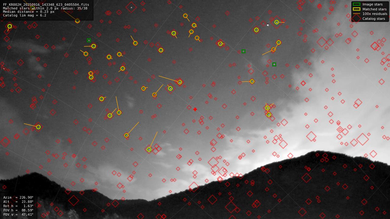 Astrometry report
