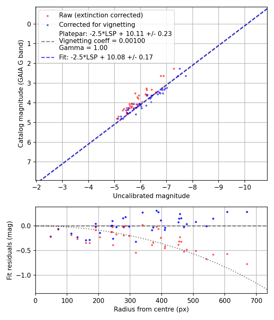 Photometry report