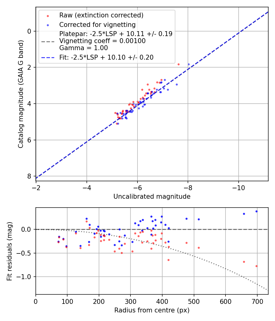 Photometry report