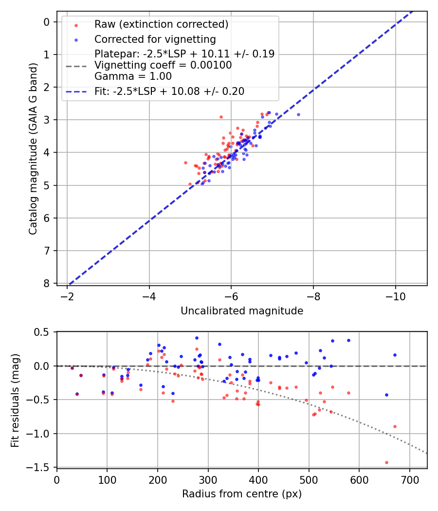 Photometry report