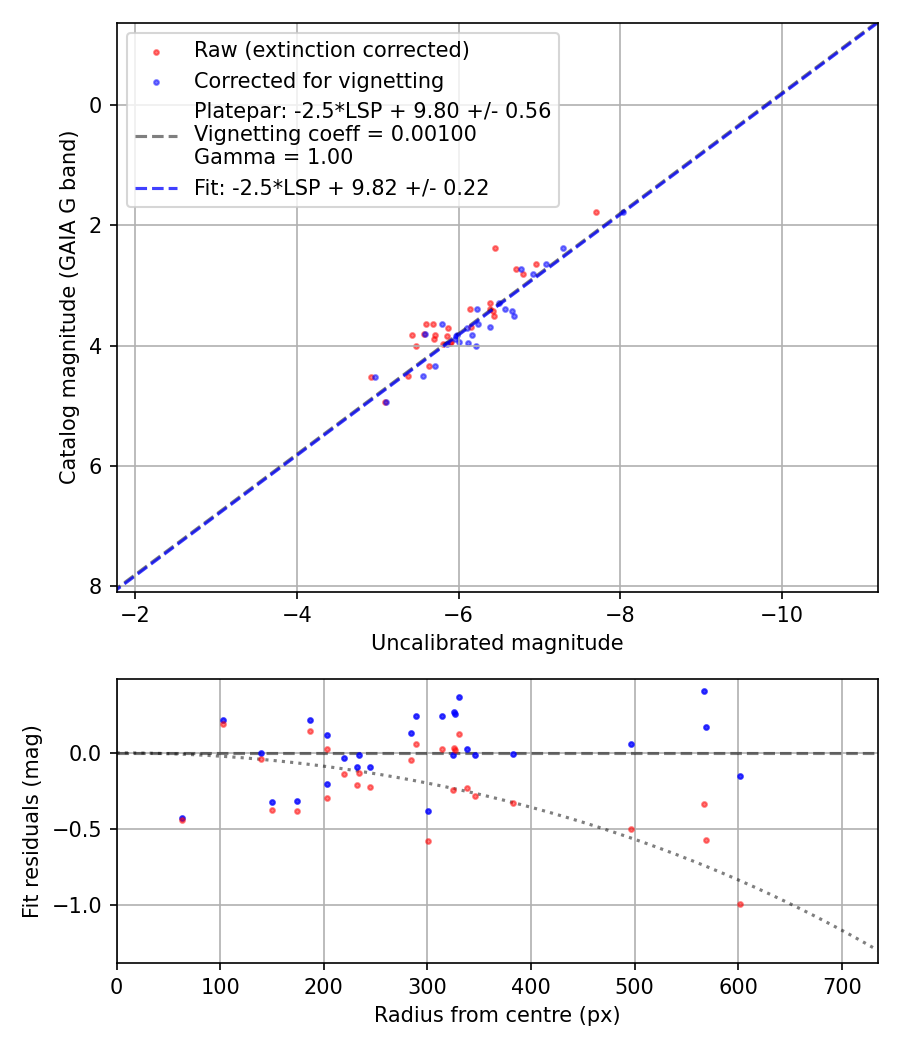 Photometry report
