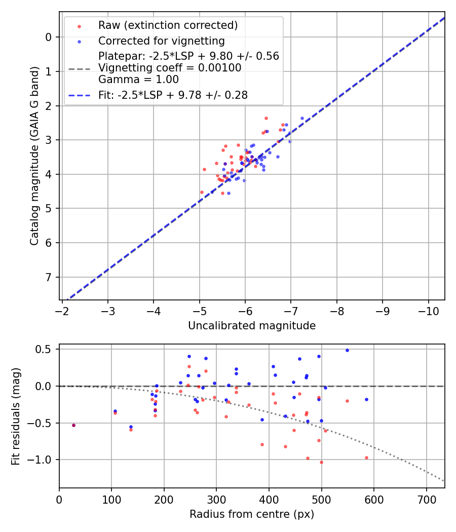 Photometry report