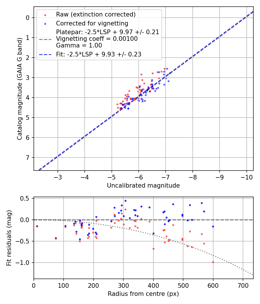 Photometry report