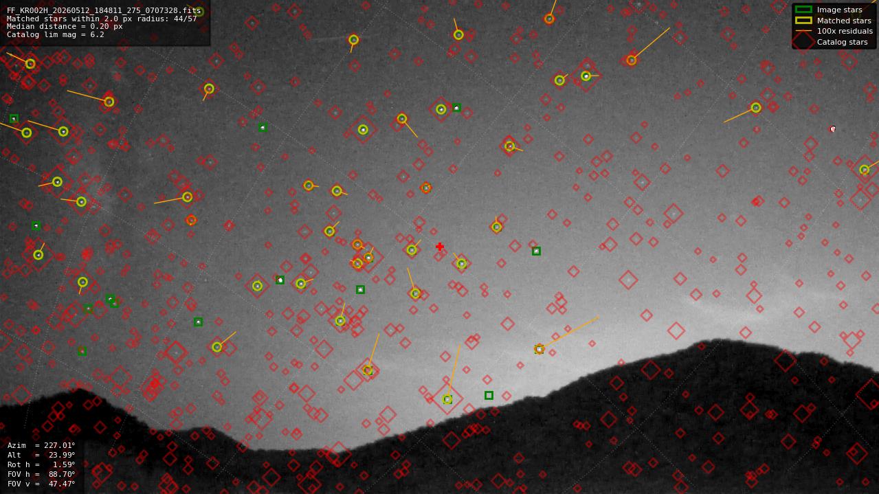 Astrometry report