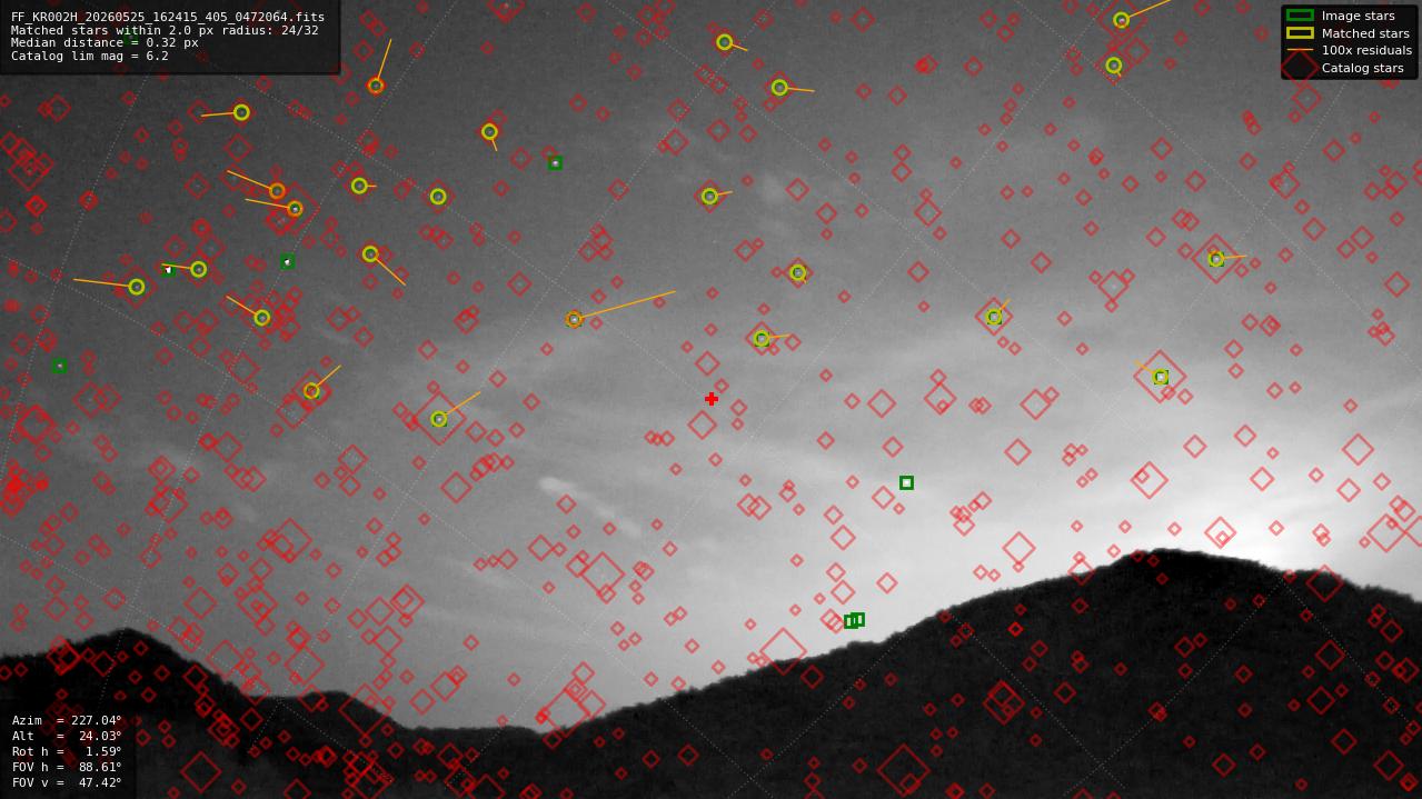 Astrometry report