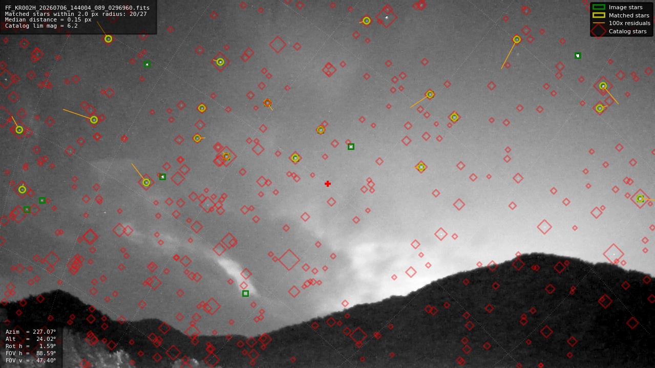 Astrometry report
