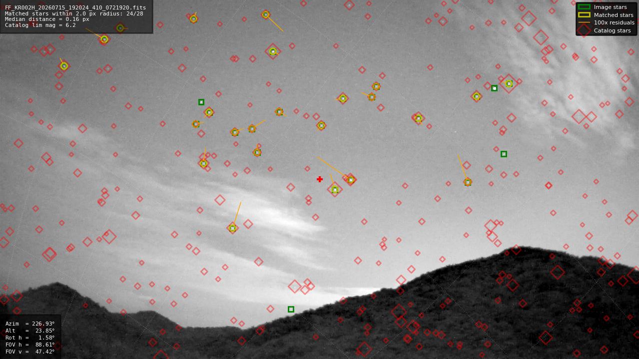 Astrometry report