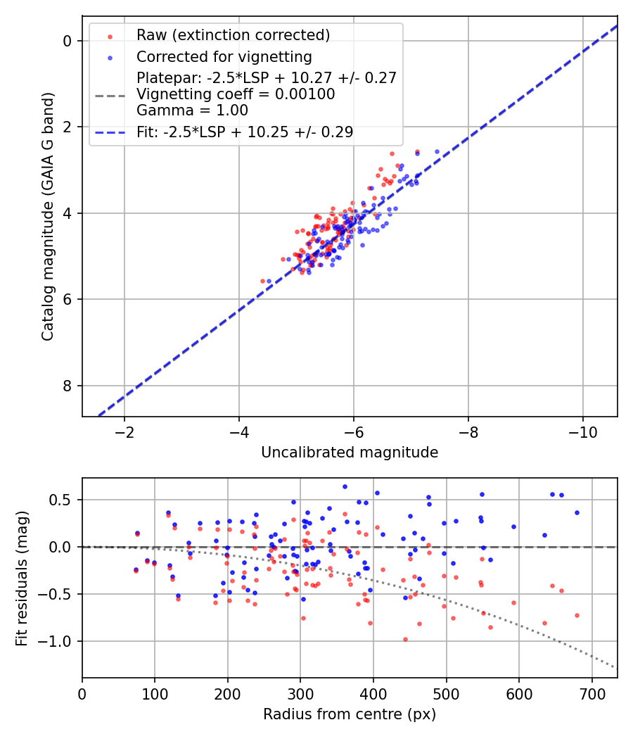 Photometry report