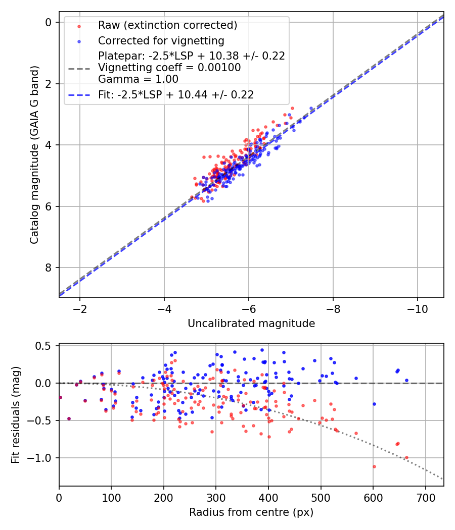 Photometry report