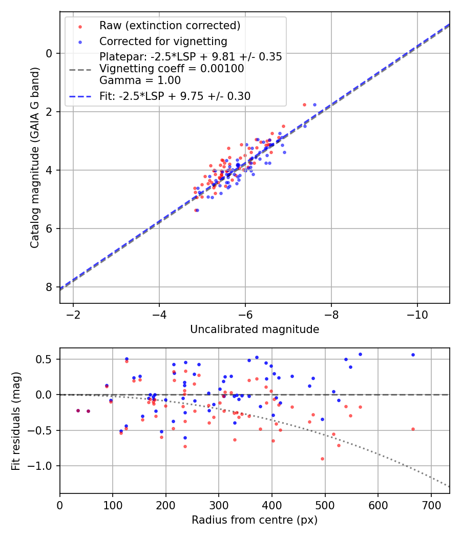 Photometry report