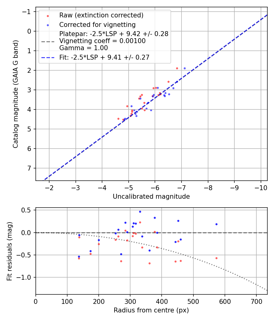 Photometry report