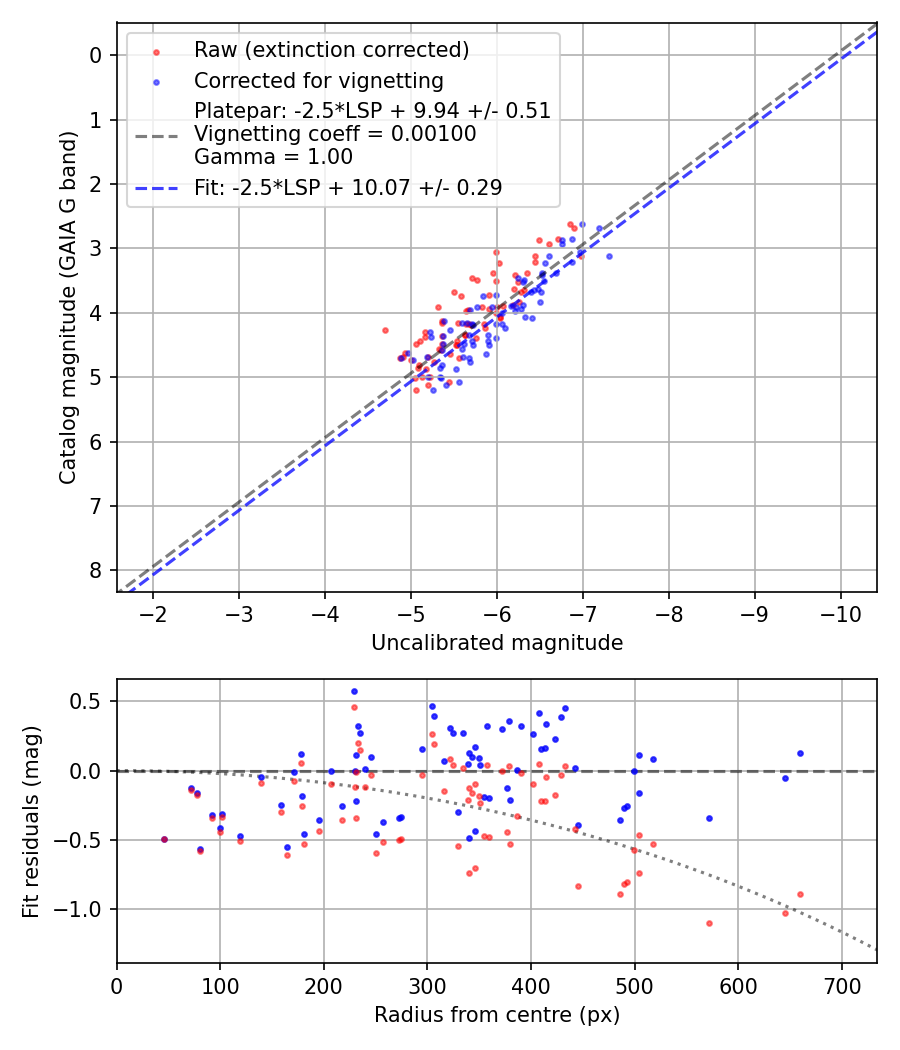 Photometry report