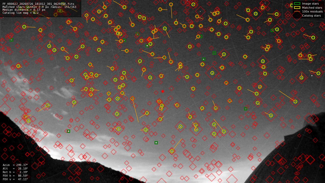 Astrometry report
