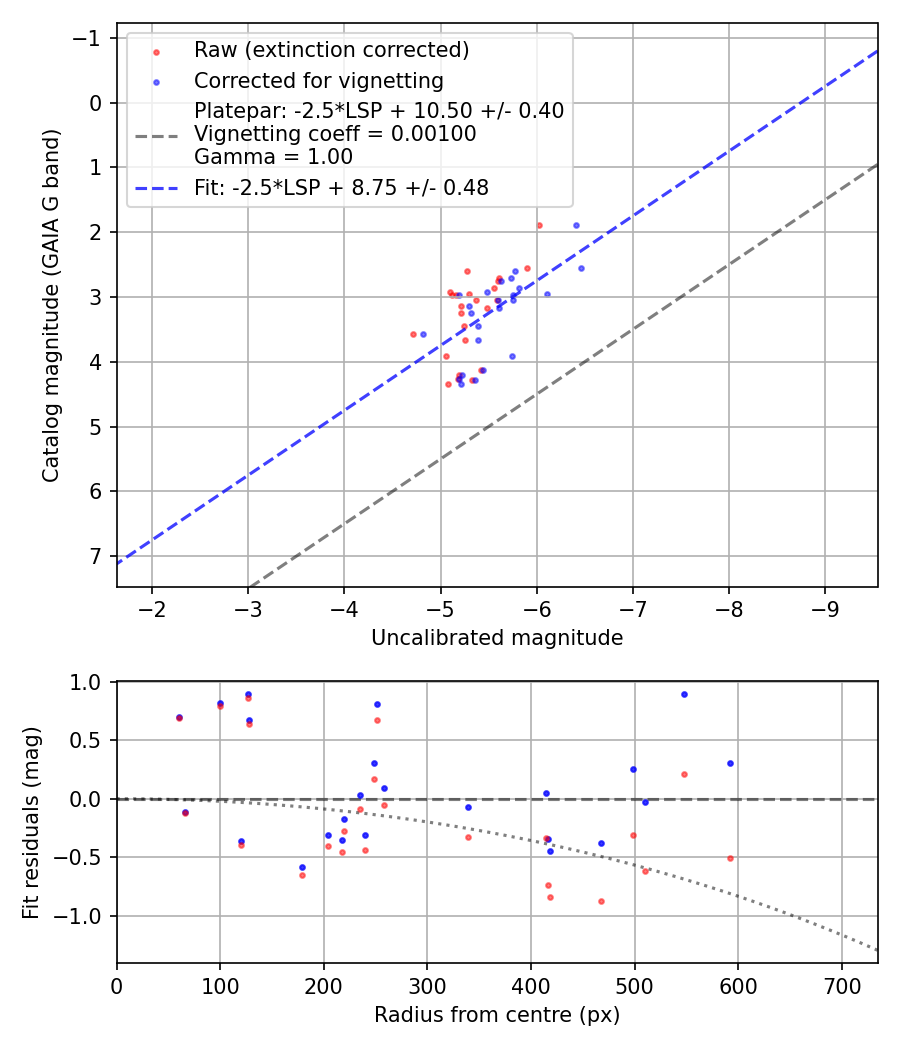 Photometry report