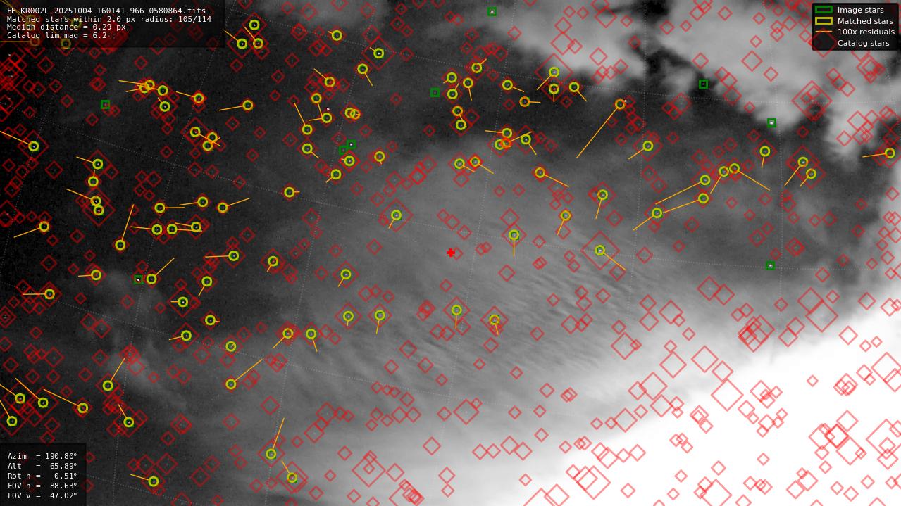 Astrometry report