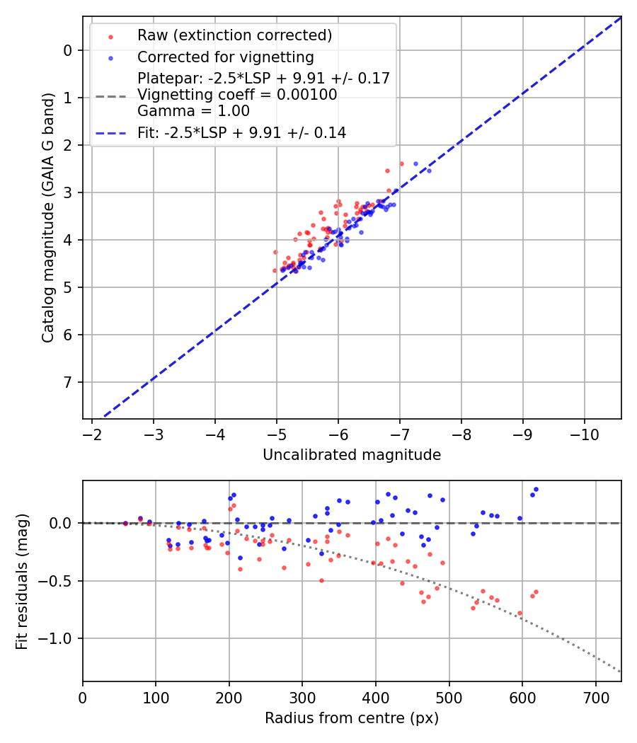 Photometry report
