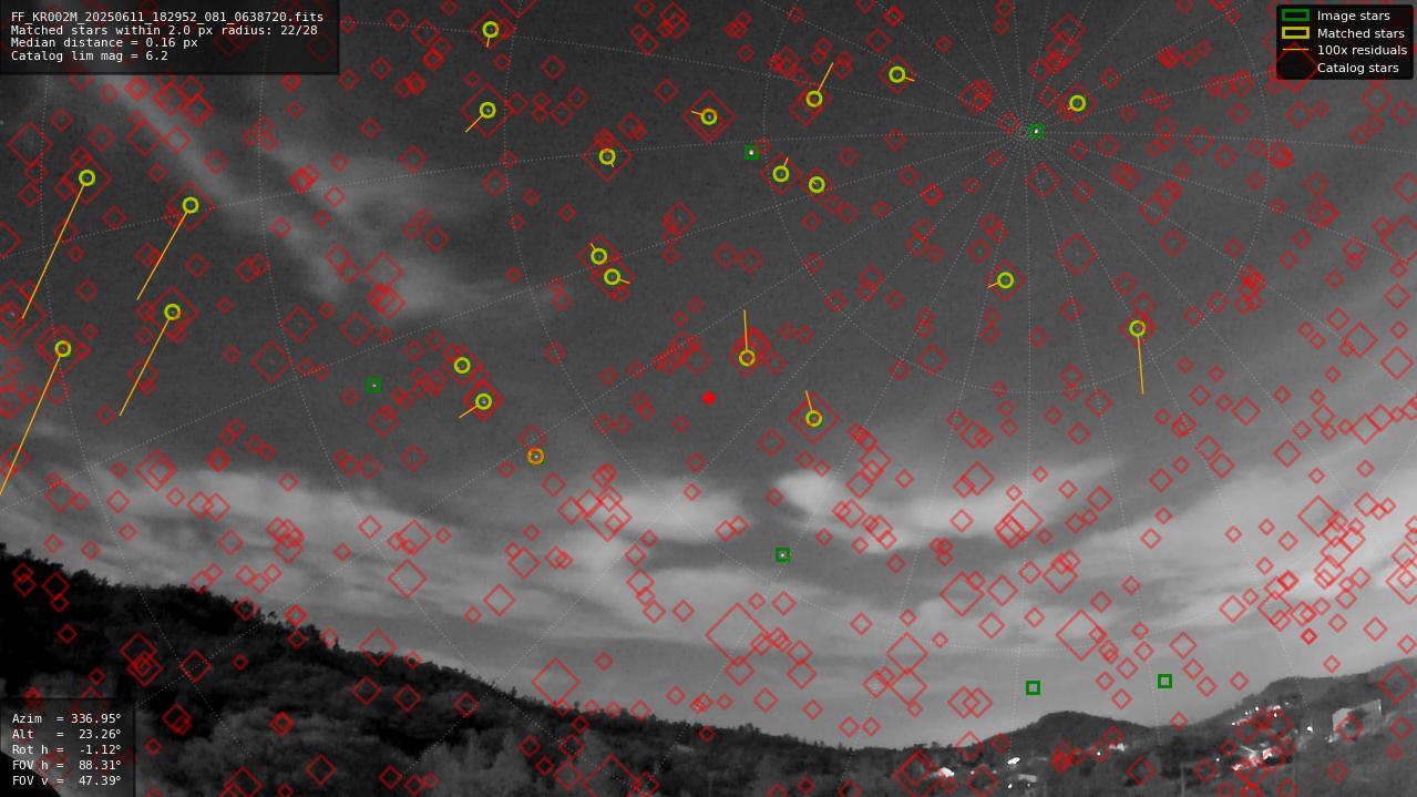 Astrometry report