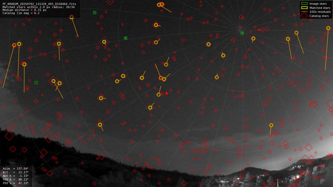 Astrometry report