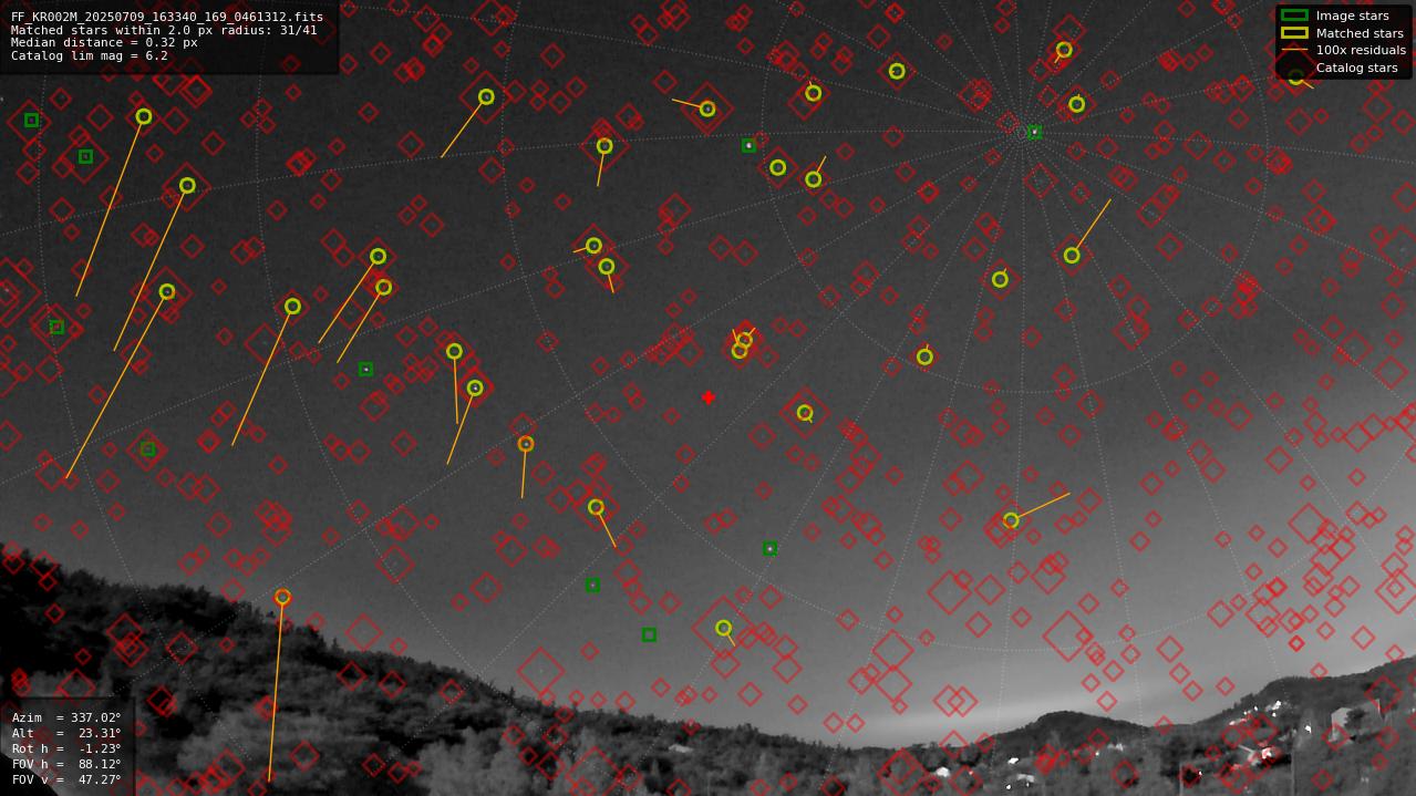 Astrometry report