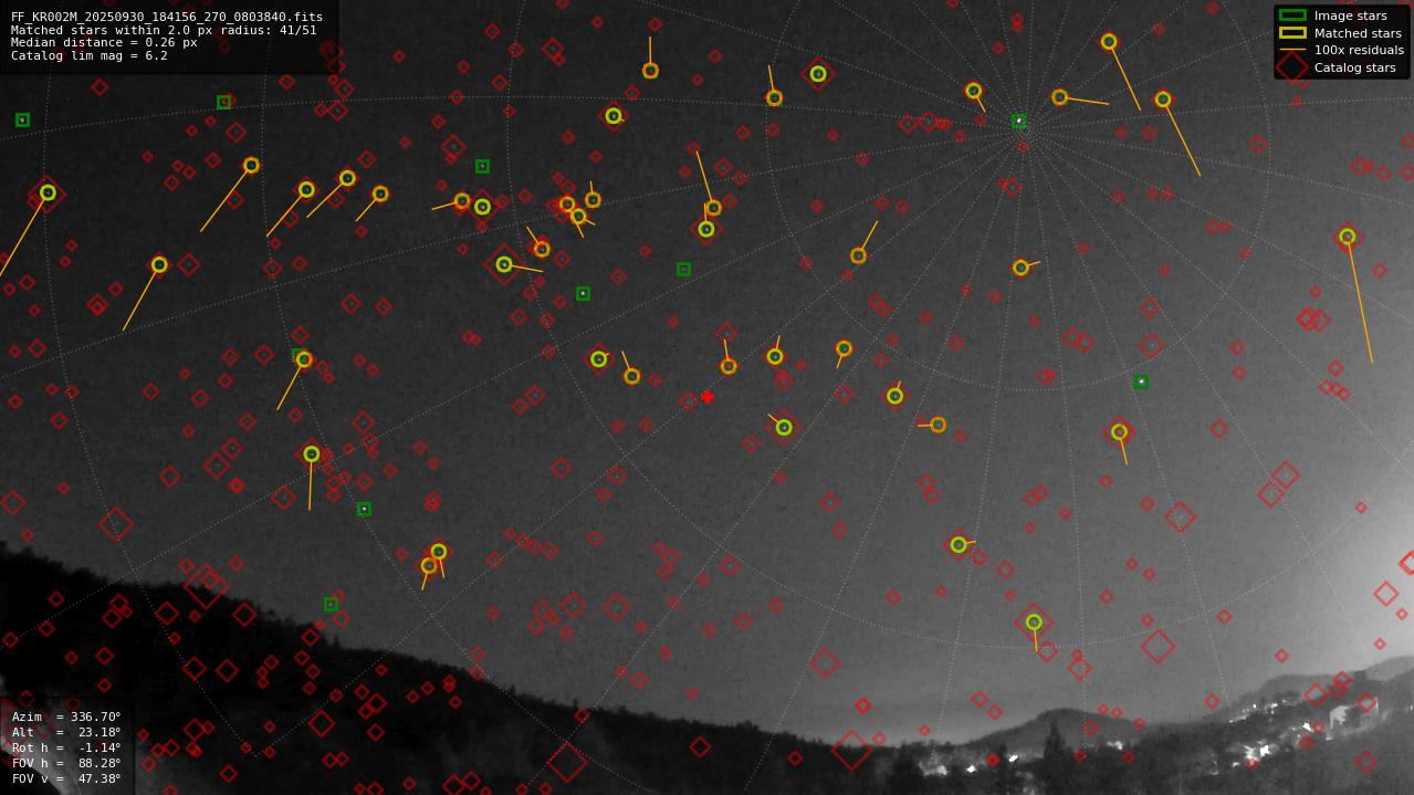 Astrometry report