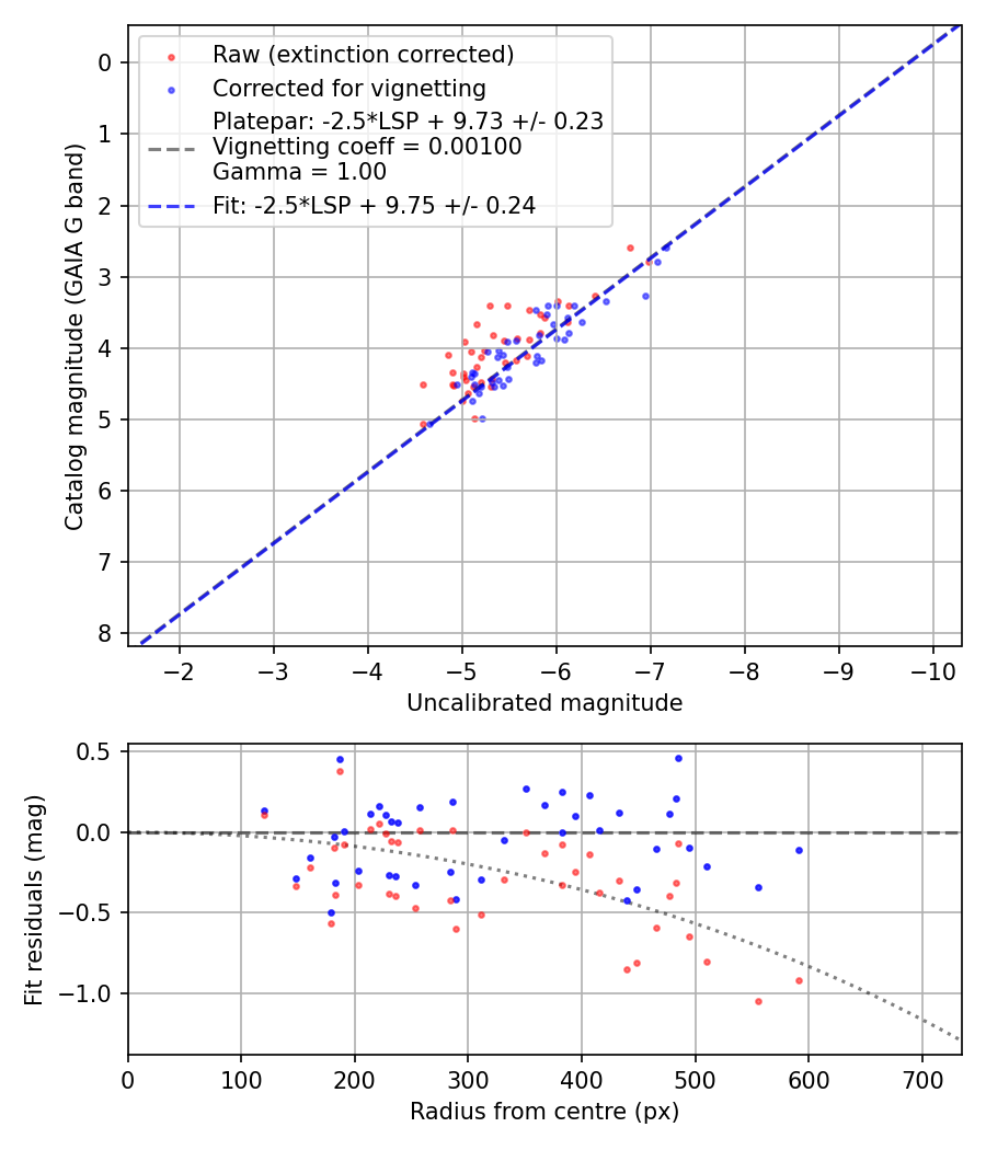 Photometry report
