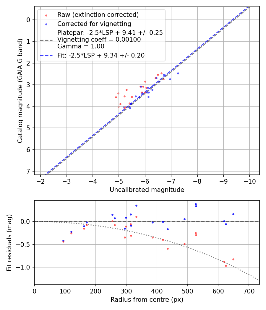 Photometry report