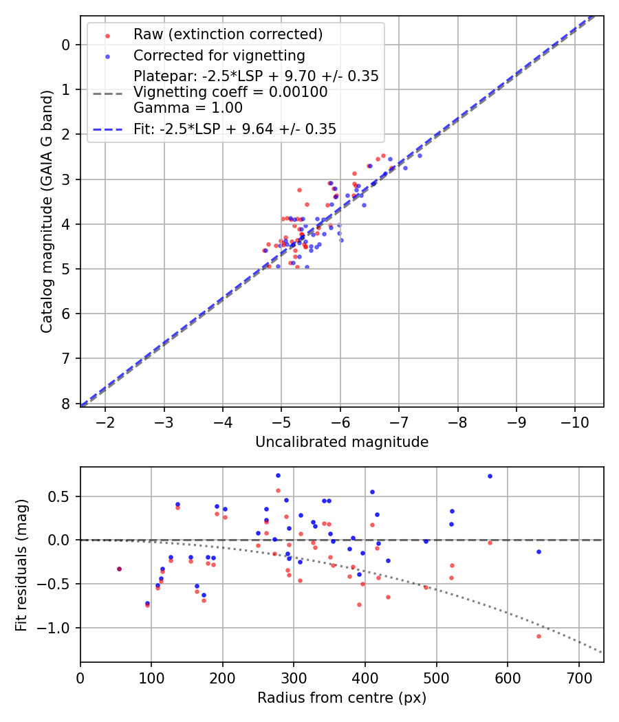 Photometry report