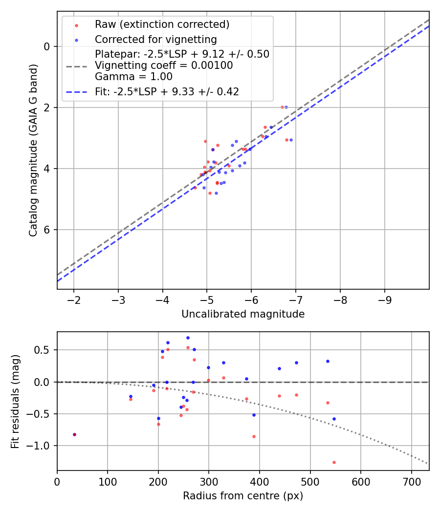 Photometry report