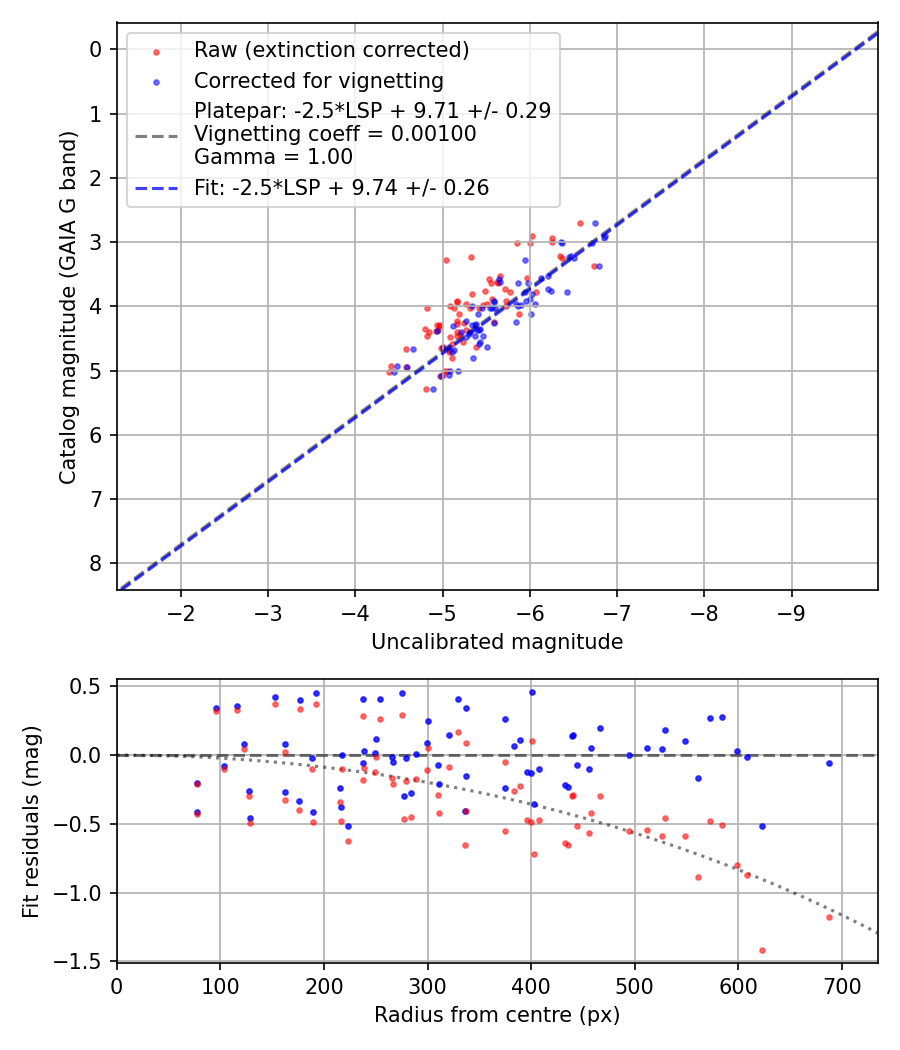Photometry report