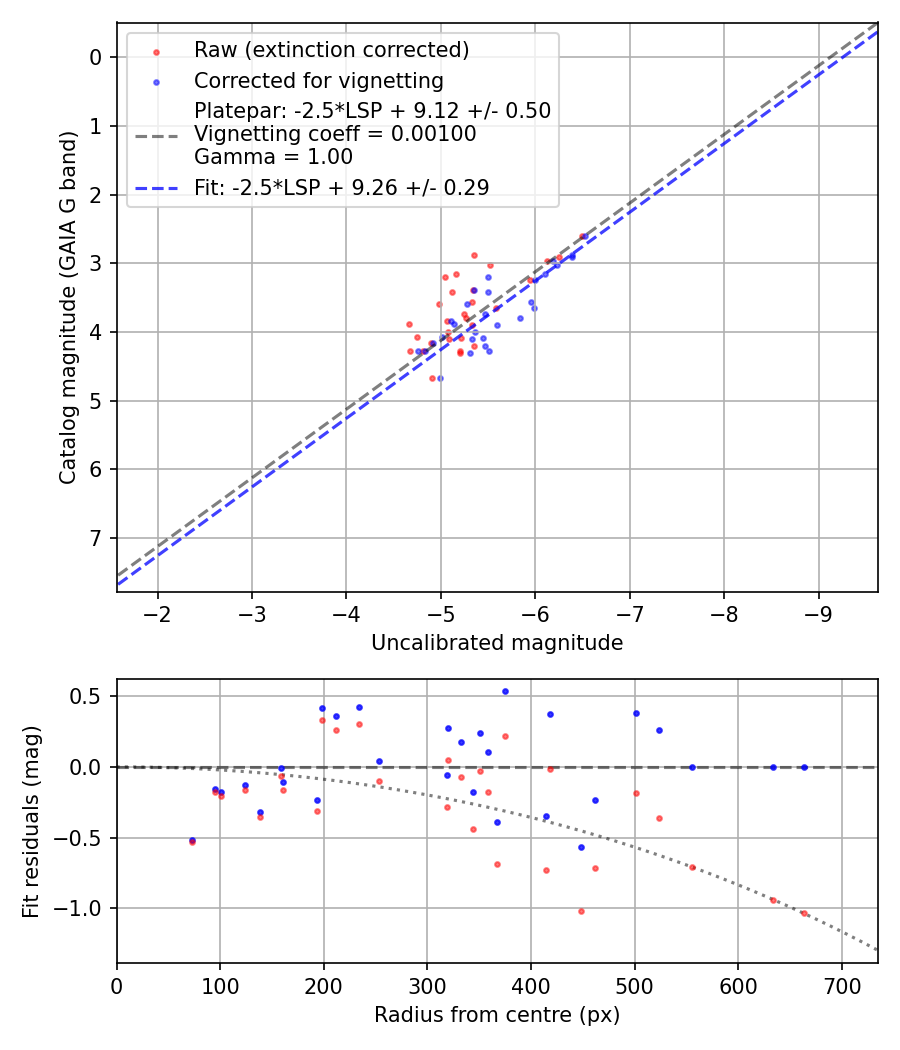 Photometry report