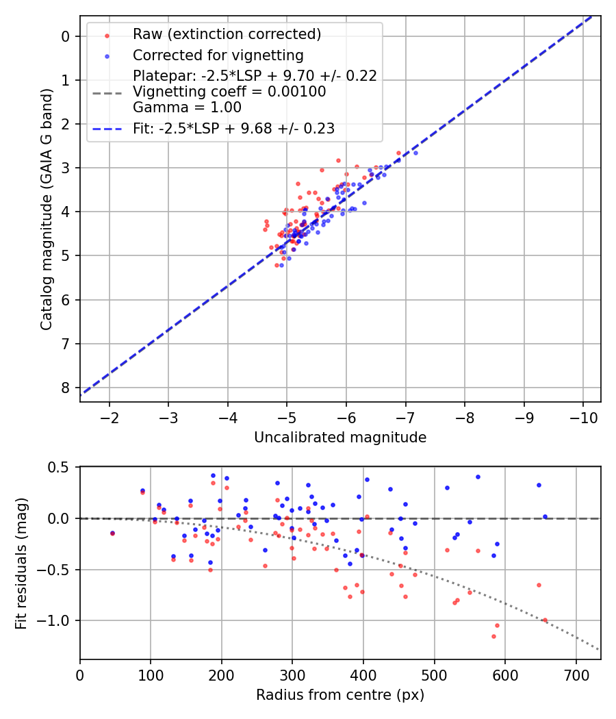 Photometry report