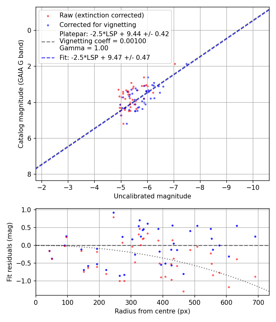 Photometry report