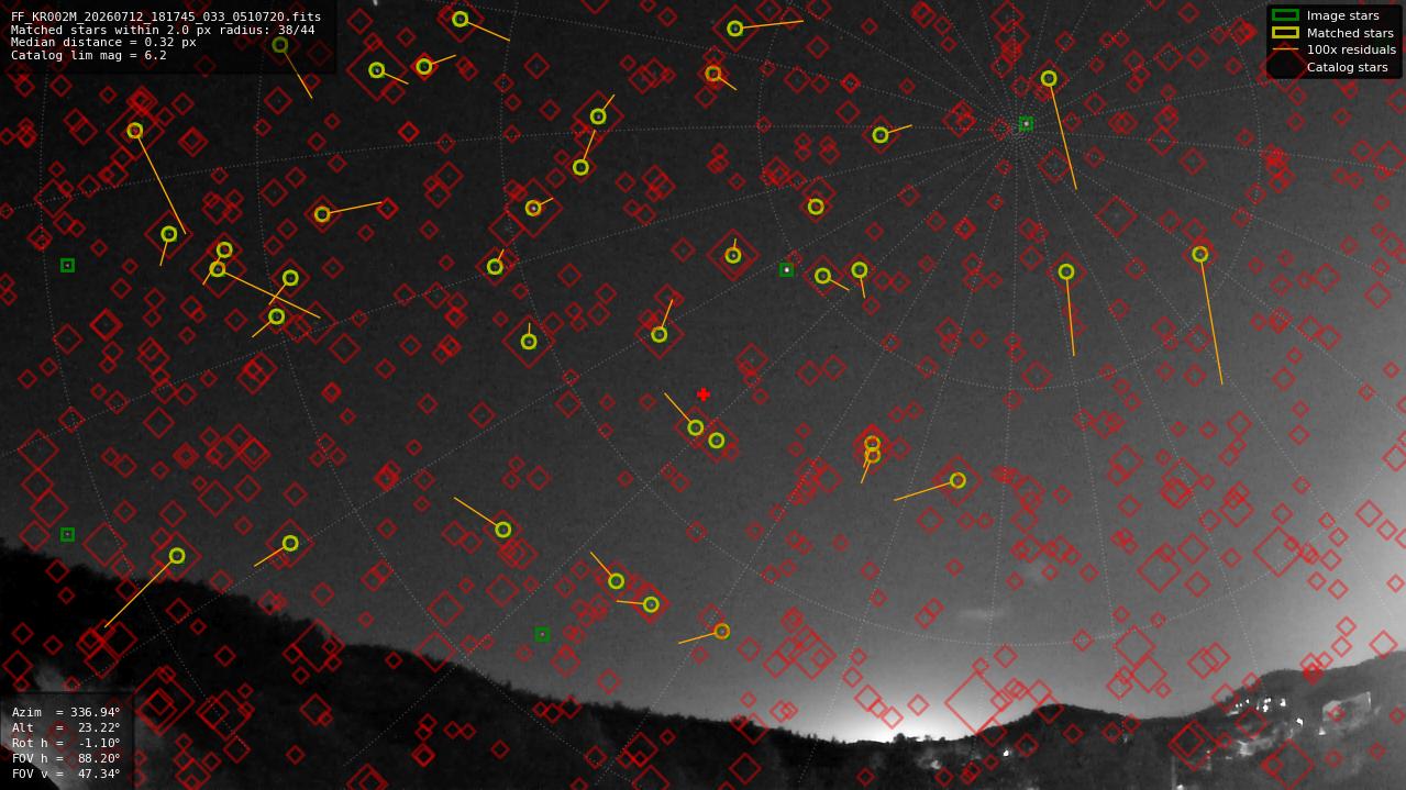 Astrometry report