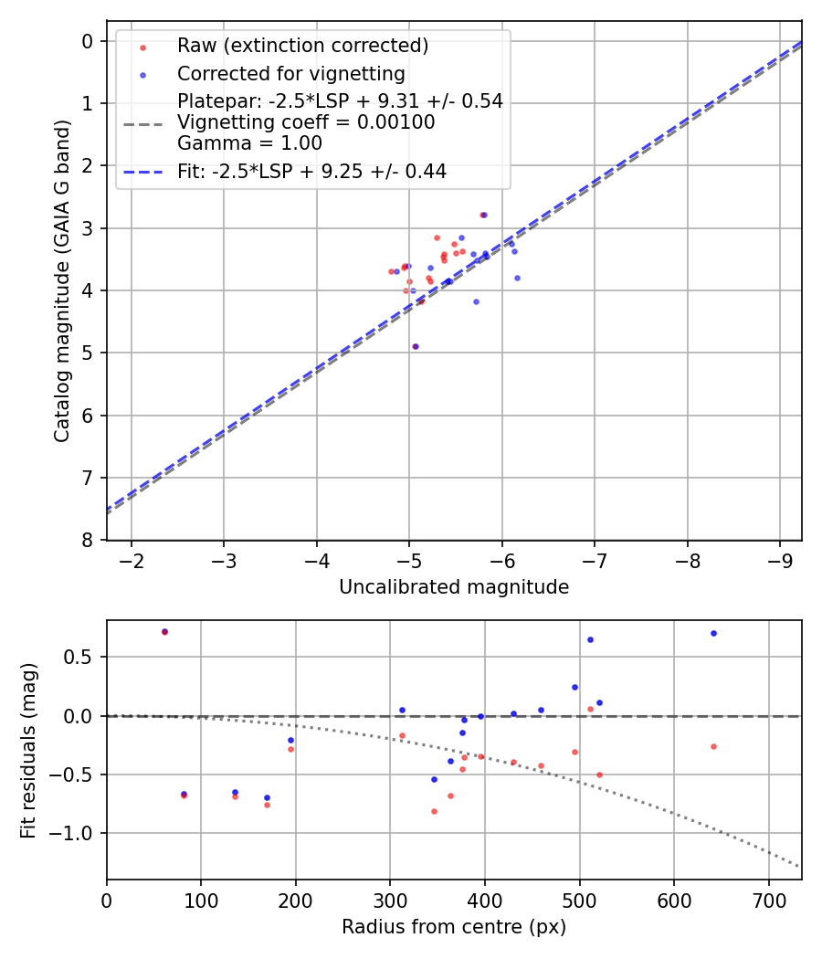 Photometry report